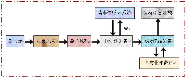 化工廠廢氣治理工藝及解決方案