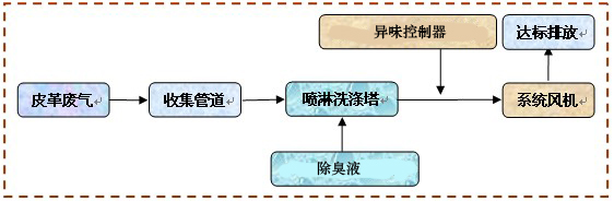 皮革廠廢氣治理工藝及解決方案