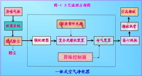 橡膠輪胎行業(yè)密煉機(jī)廢氣治理工藝及解決方案