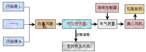 生活垃圾處理場除臭工藝及解決方案