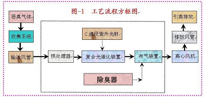 香料廠除臭工藝及解決方案