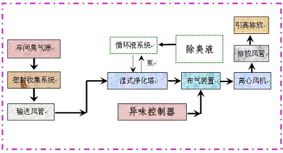 造紙廠污水站除臭工藝及解決方案