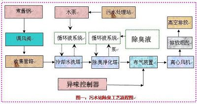 食品廠惡臭治理工藝及解決方案