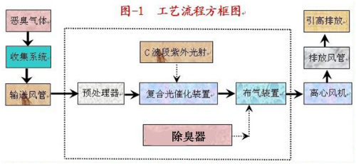 餐廚垃圾處理場除臭工藝及解決方案