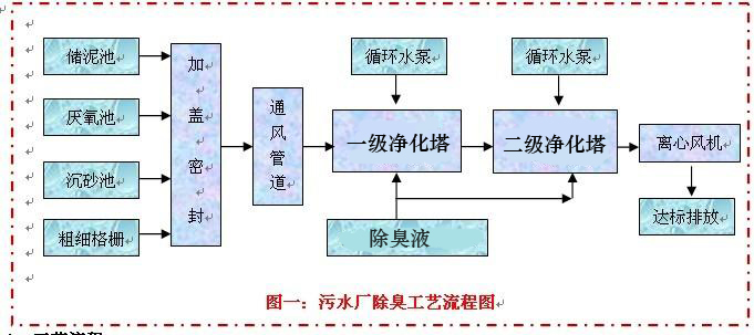 生活污水處理廠除臭工藝及解決方案